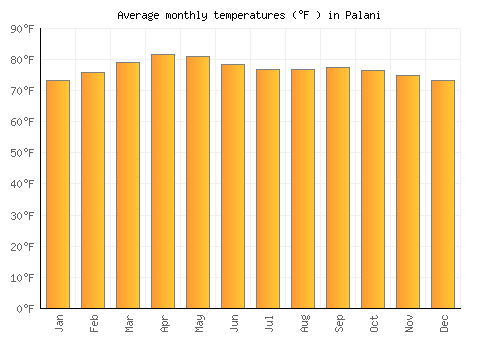 Palani average temperature chart (Fahrenheit)