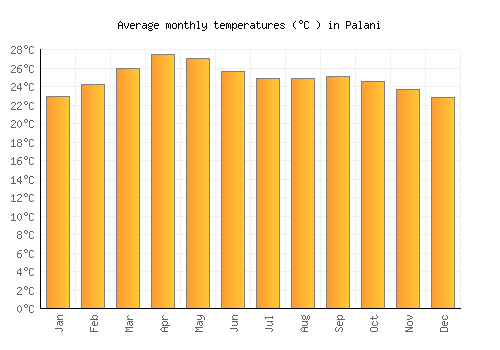 Palani average temperature chart (Celsius)