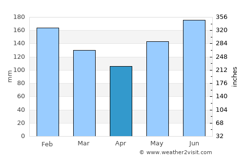 Palanit average rain in April