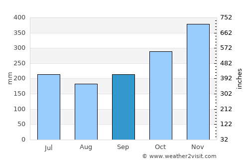 Palanit average rain in September