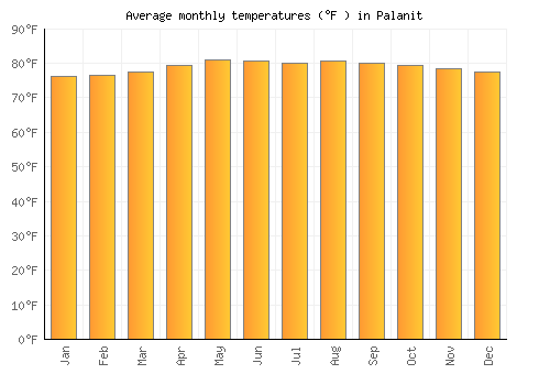 Palanit average temperature chart (Fahrenheit)