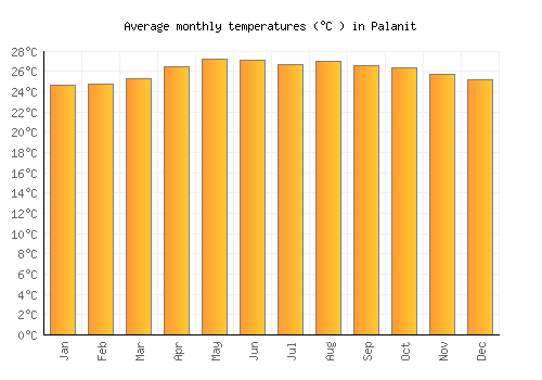 Palanit average temperature chart (Celsius)