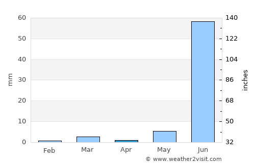 Pālanpur average rain in April