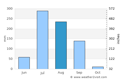 Pālanpur average rain in August