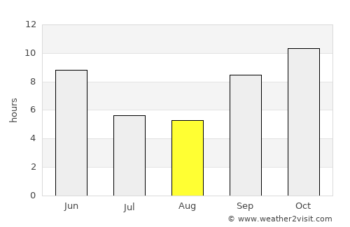 Pālanpur average rain in August