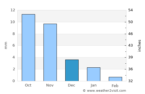 Pālanpur average rain in December