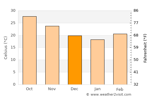 Pālanpur average temperature in December