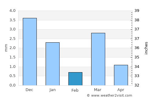 Pālanpur average rain in February