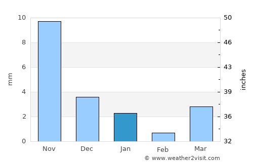 Pālanpur average rain in January