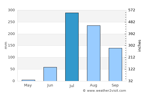 Pālanpur average rain in July