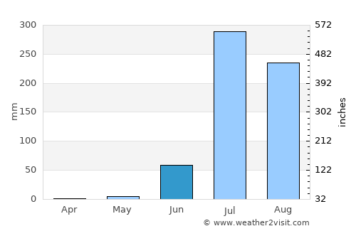 Pālanpur average rain in June