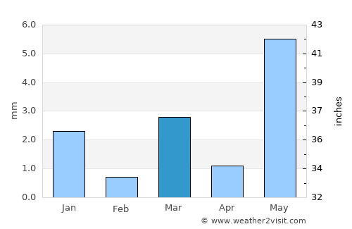 Pālanpur average rain in March
