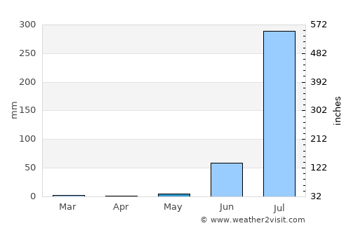 Pālanpur average rain in May