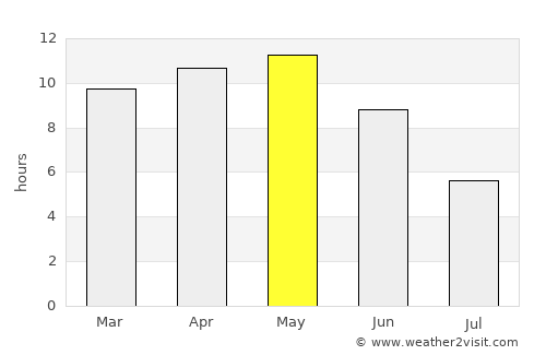 Pālanpur average rain in May