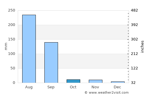 Pālanpur average rain in October