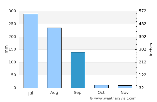 Pālanpur average rain in September