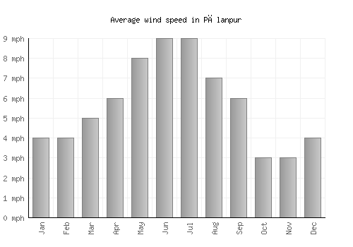 Pālanpur average winspeed by month (mph)