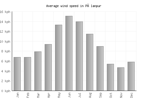Pālanpur average winspeed by month (km/h)