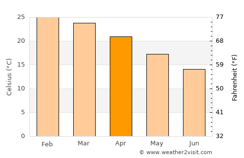 Palapye average temperature in April
