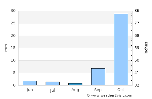 Palapye average rain in August