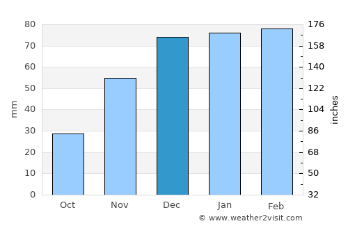 Palapye average rain in December