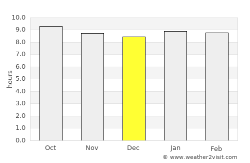 Palapye average rain in December