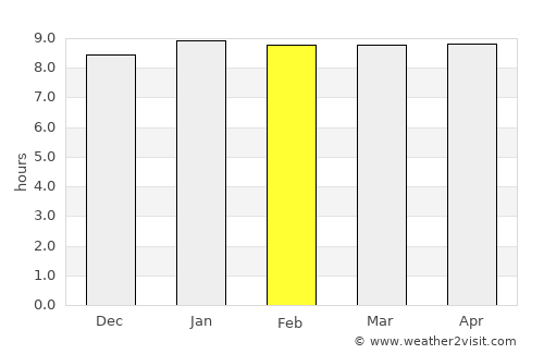 Palapye average rain in February