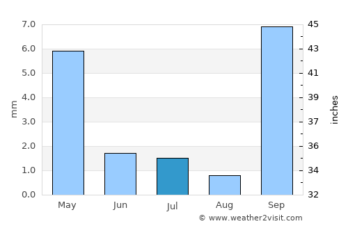 Palapye average rain in July