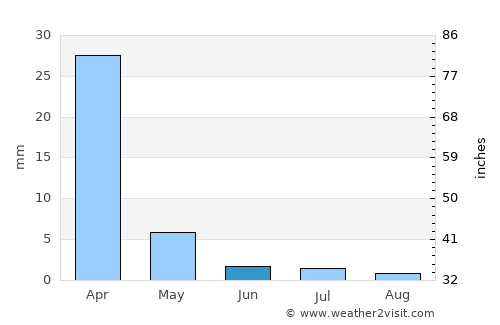 Palapye average rain in June