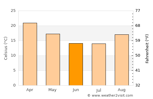 Palapye average temperature in June