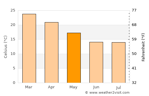 Palapye average temperature in May