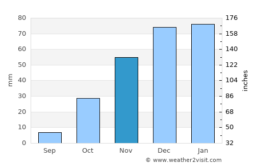 Palapye average rain in November