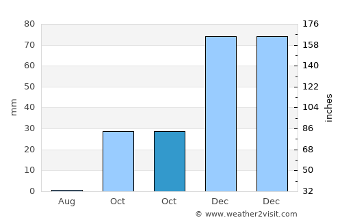 Palapye average rain in October