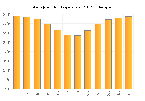 Palapye average temperature chart (Fahrenheit)