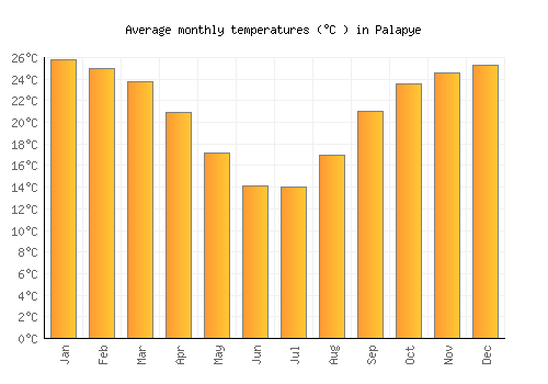 Palapye average temperature chart (Celsius)