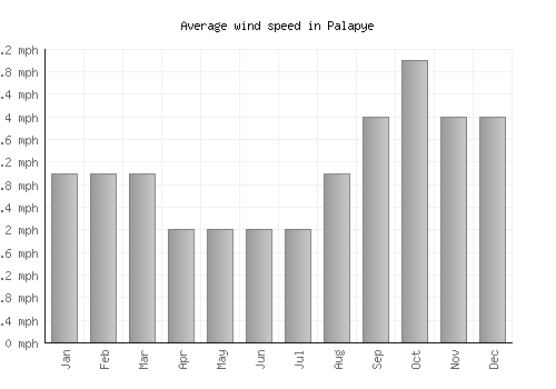 Palapye average winspeed by month (mph)