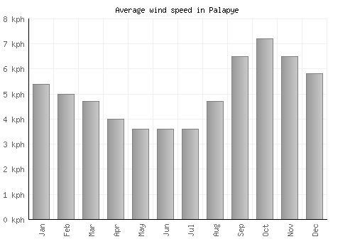 Palapye average winspeed by month (km/h)