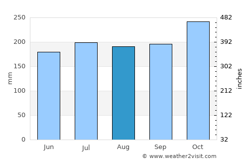 Palaroo average rain in August