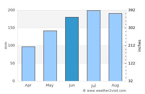 Palaroo average rain in June