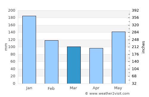 Palaroo average rain in March