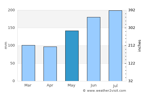 Palaroo average rain in May