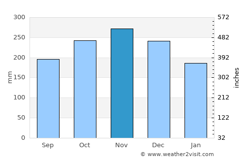 Palaroo average rain in November