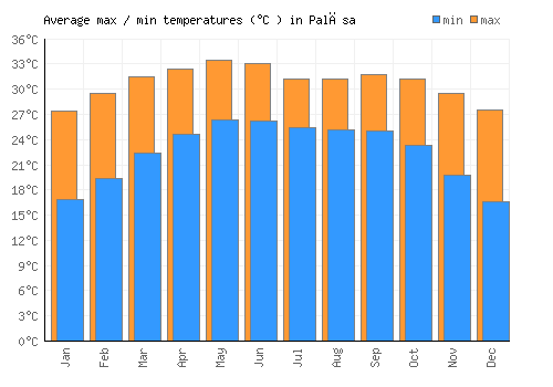 Palāsa average minimum / maximum temperatures (Celsius)