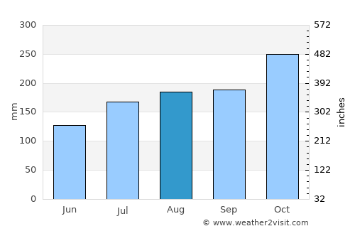 Palāsa average rain in August