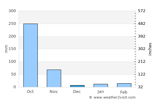 Palāsa average rain in December
