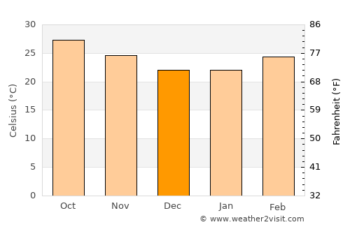 Palāsa average temperature in December