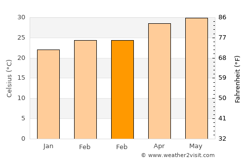 Palāsa average temperature in February