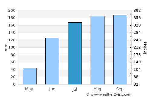 Palāsa average rain in July