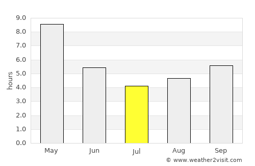 Palāsa average rain in July