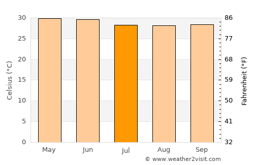 Palāsa average temperature in July